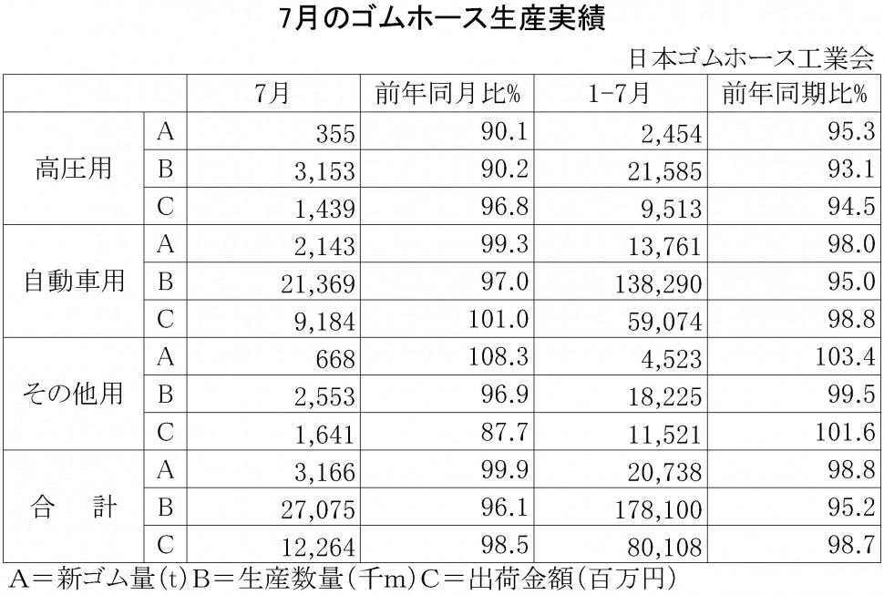 2015年7月のゴムホース生産実績