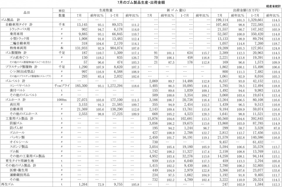 2015年7月ゴム製品生産・出荷金額