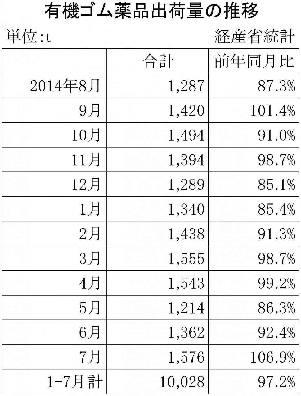 2015年7月のゴム薬品推移