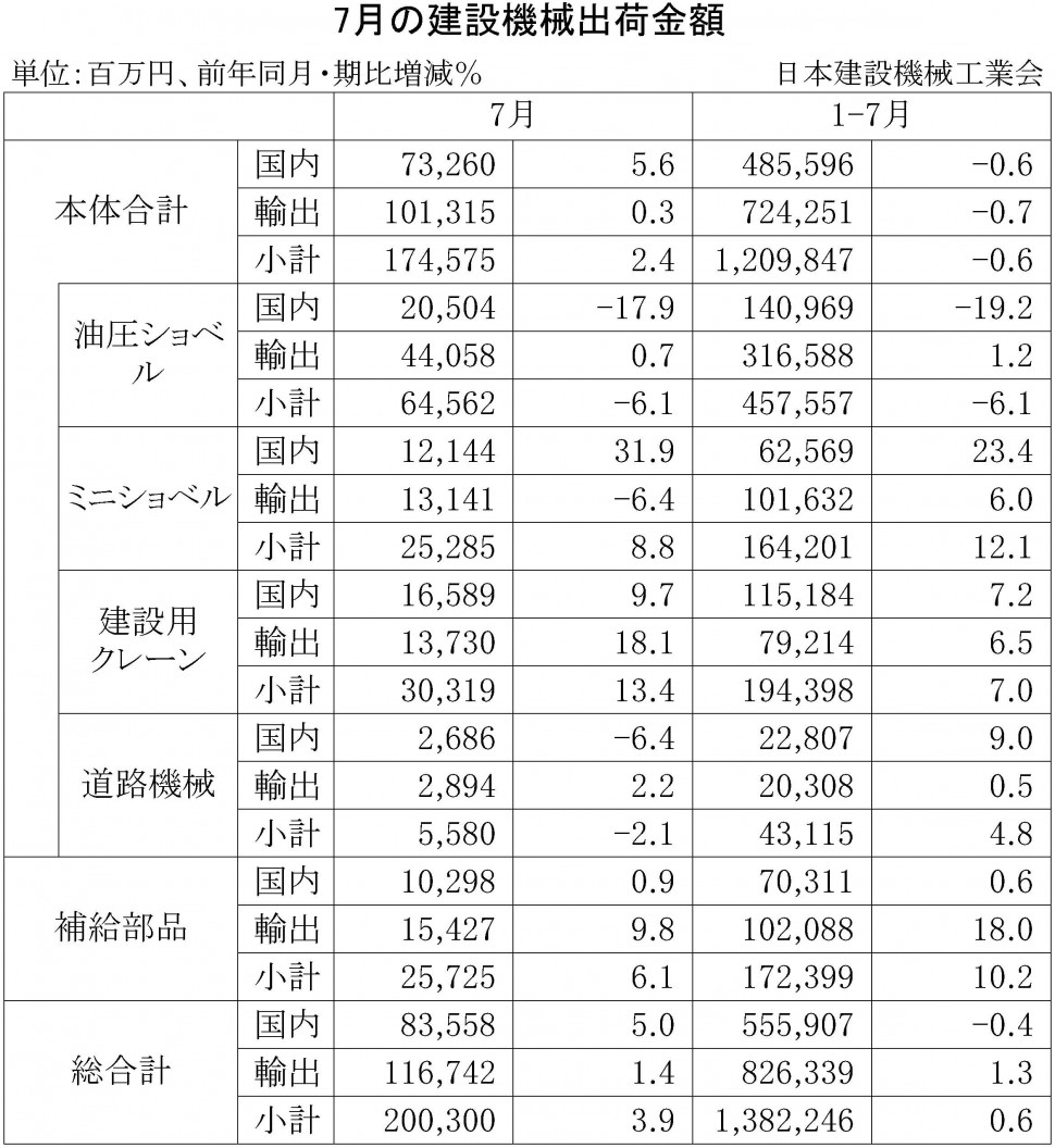 2015年7月の建設機械出荷金額