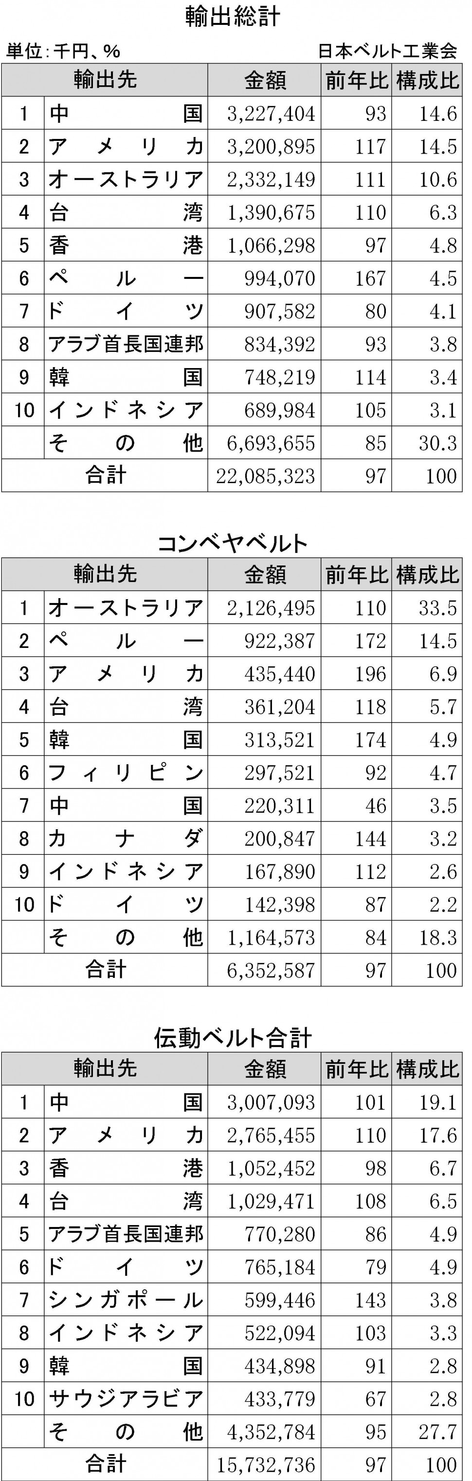 2015年上期ゴムベルト国別輸出状況表①