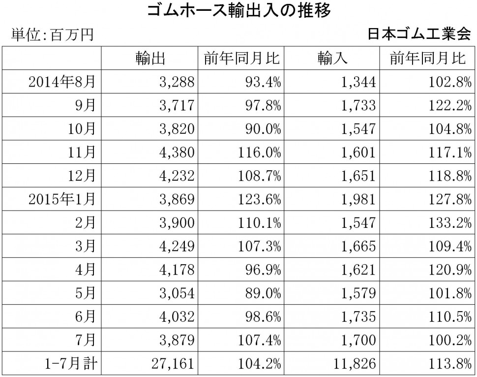 2015年7月ゴムホース輸出入