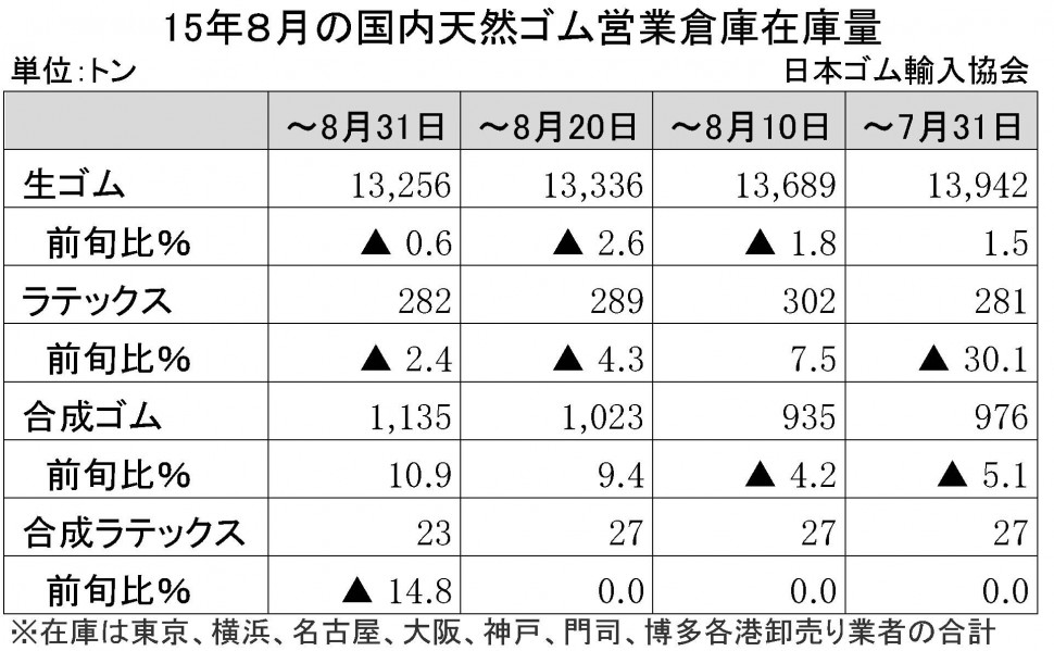 2015-8月生ゴム在庫量