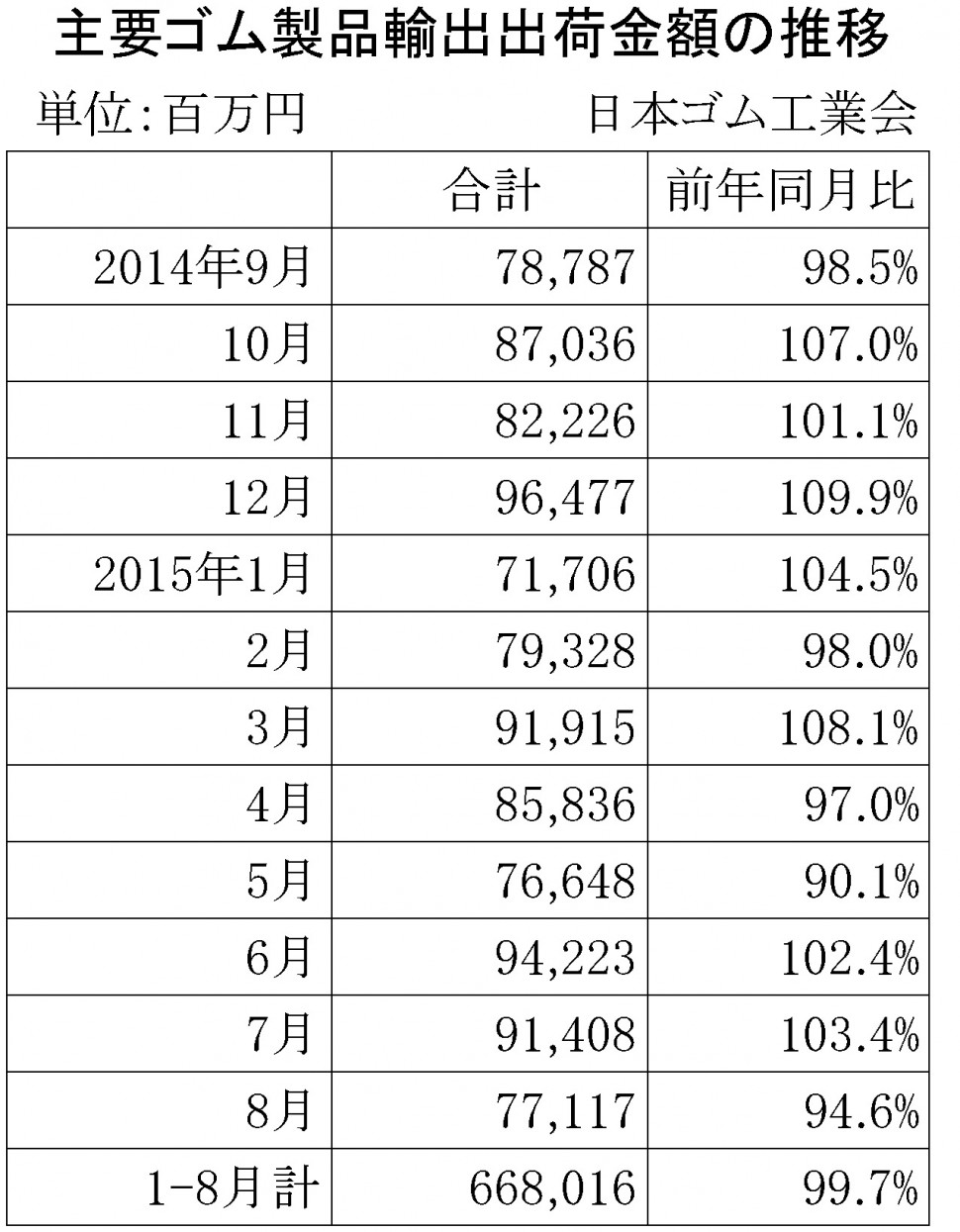 2015年8月ゴム製品輸出金額