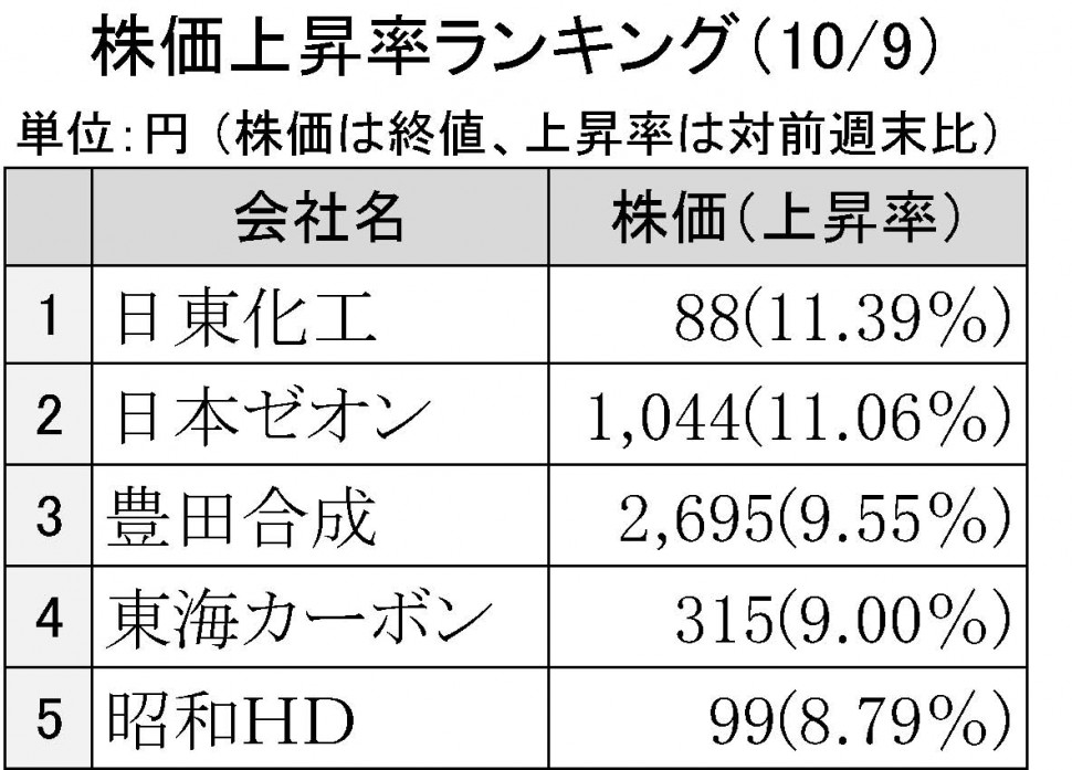 株価上昇率ランキング1009