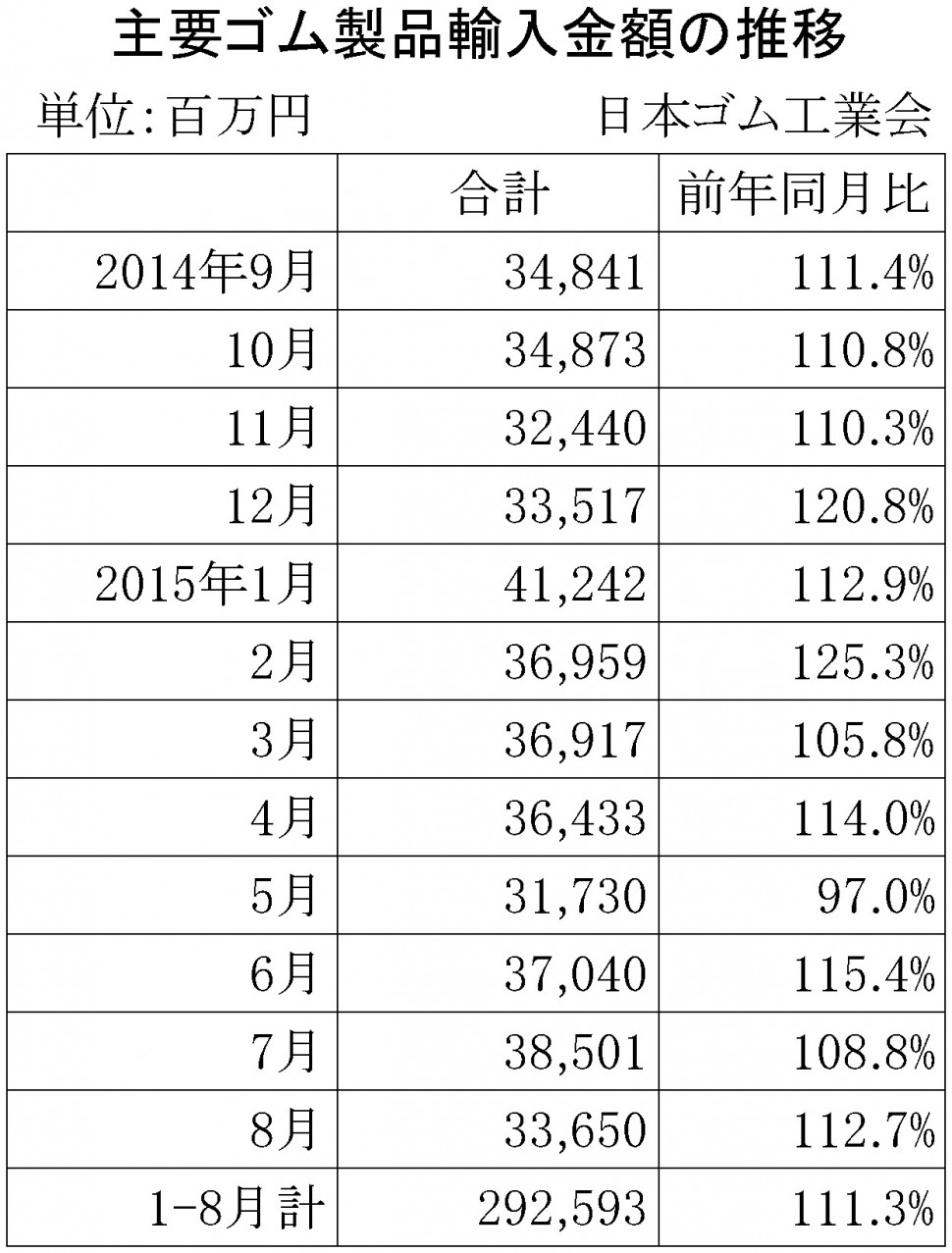 2015年8月ゴム製品輸入金額