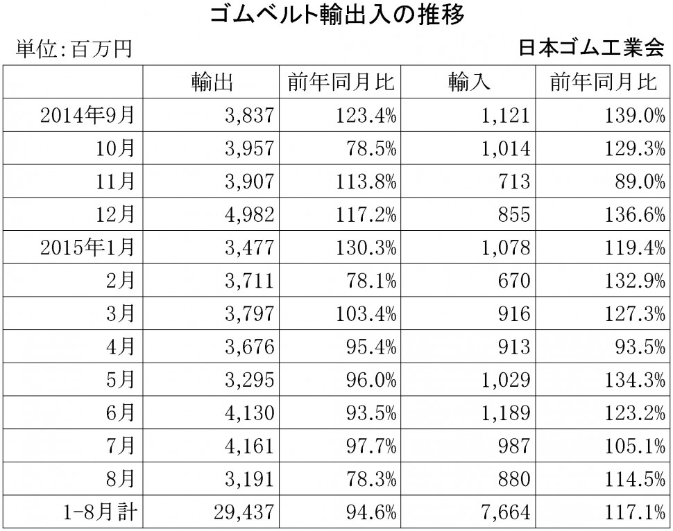 2015年8月ゴムベルト輸出入