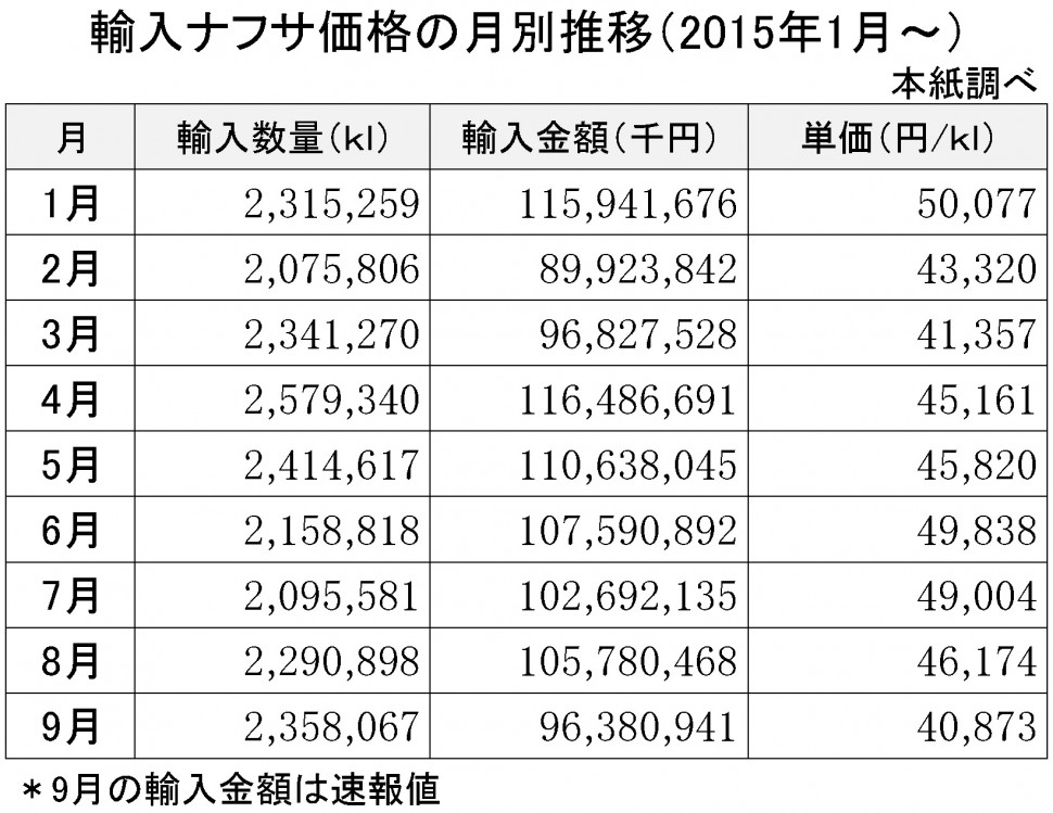 2015-9月の輸入ナフサ価格