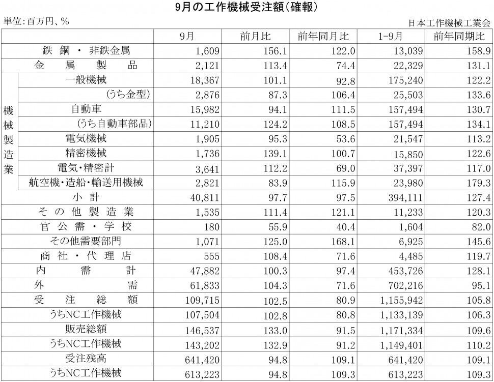 2015年9月の工作機械受注額（確報）