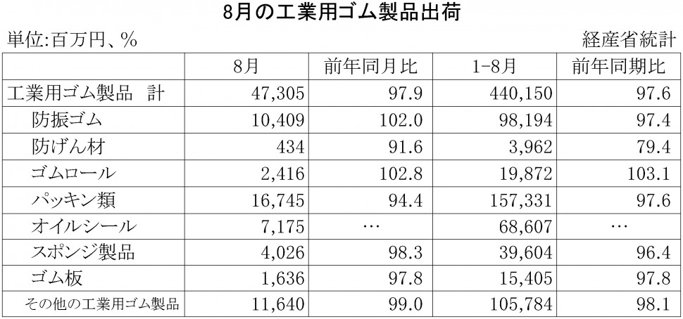 2015年8月の工業用ゴム製品