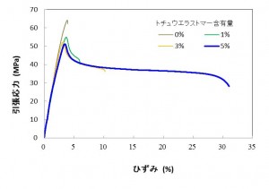 トチュウエラストマー添加により改質したポリ乳酸の引張特性