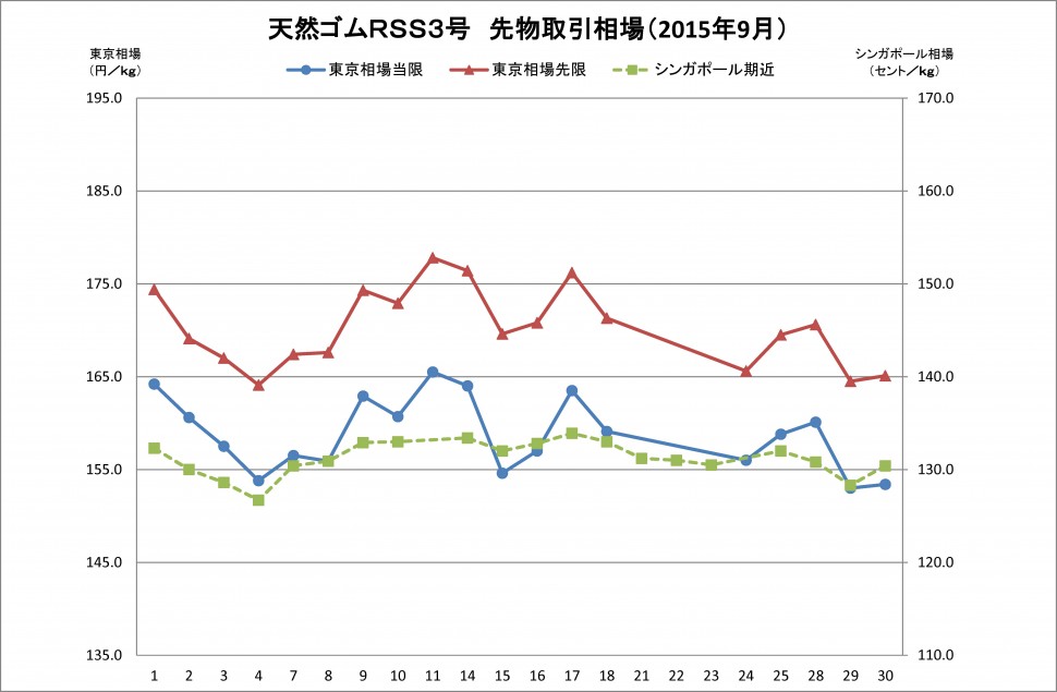 2015-09月東京ＳＧＰゴム相場