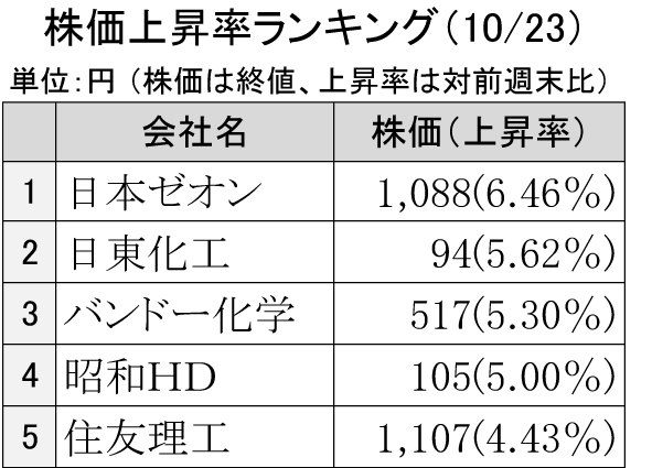 株価上昇率ランキング（1023）