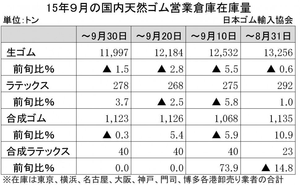 2015-9月生ゴム在庫量