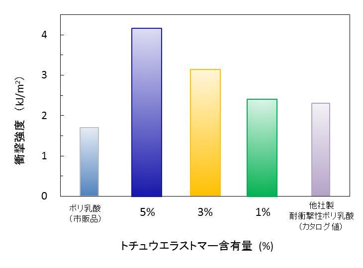 トチュウエラストマー添加により改質したポリ乳酸の衝撃特性（シャルピー・ノッチ付）