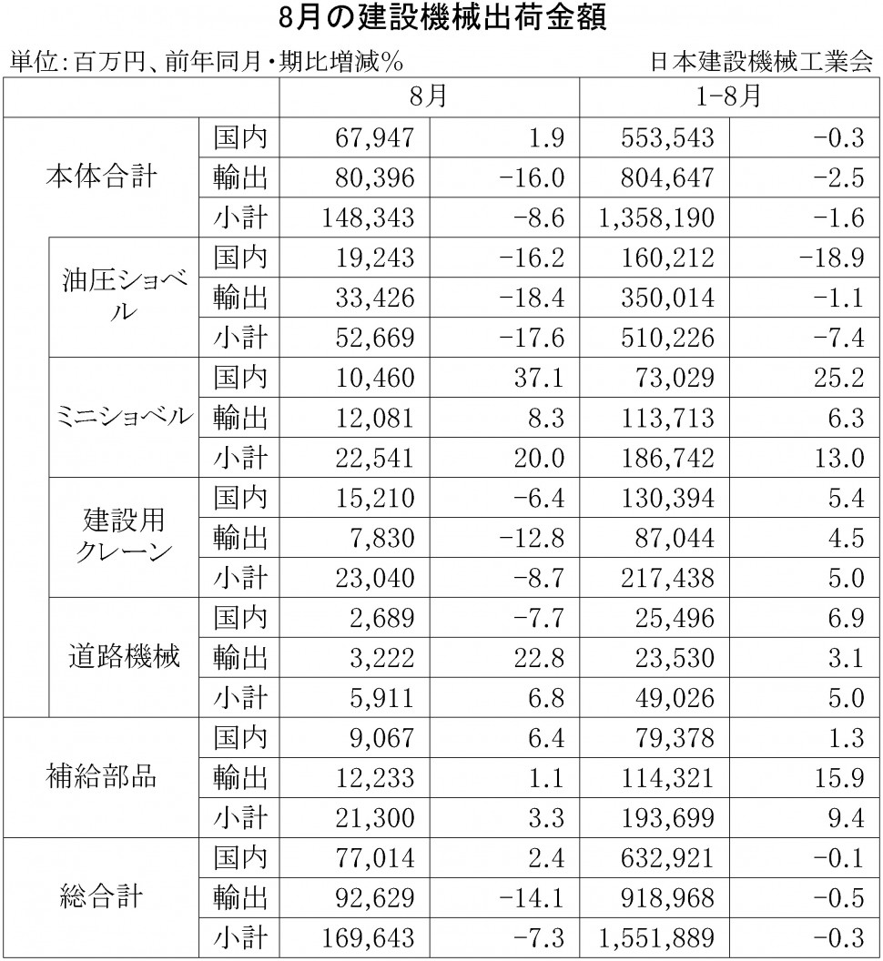 2015年8月の建設機械出荷金額