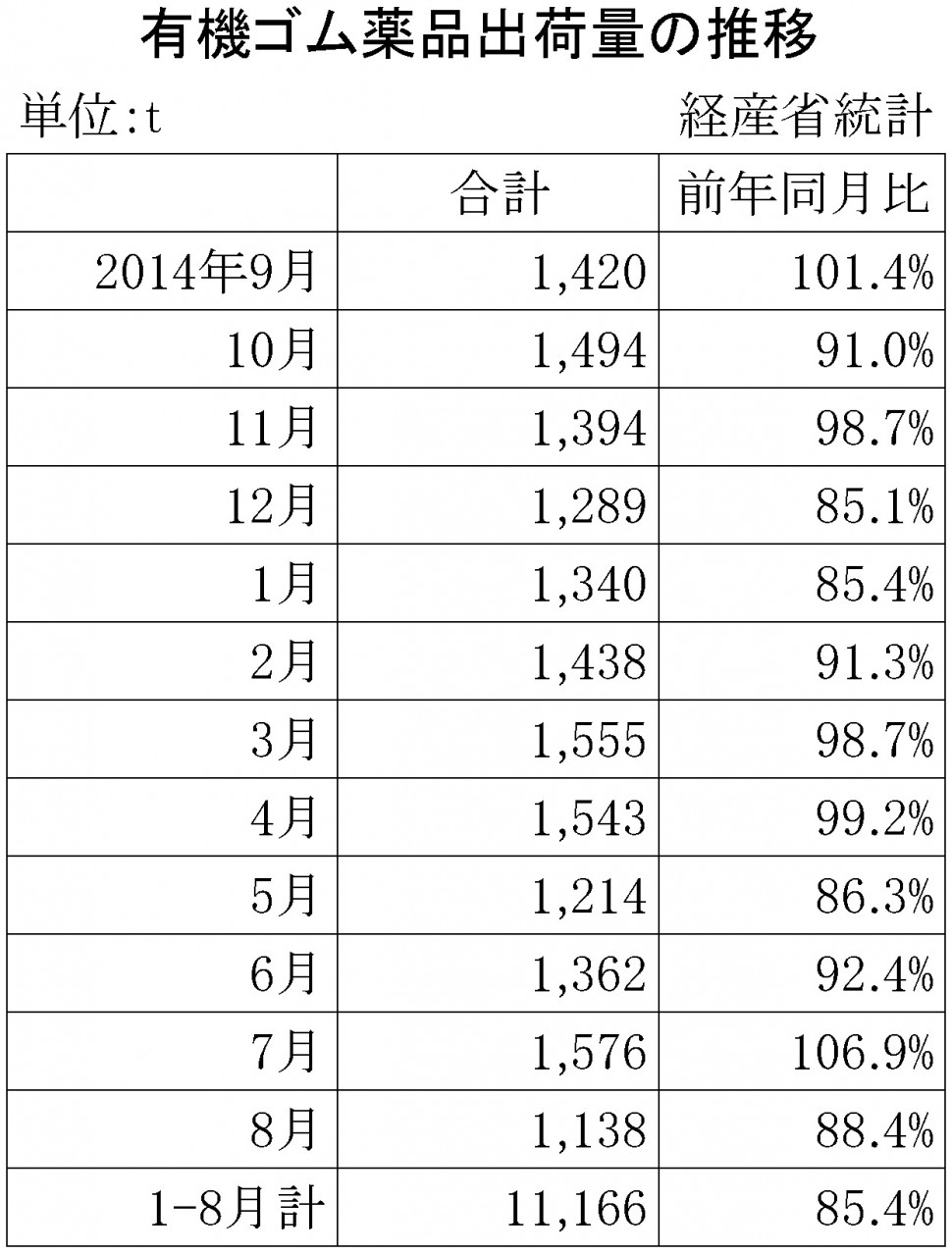 2015年8月のゴム薬品推移