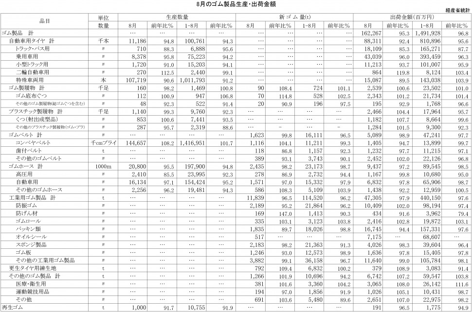 2015年8月ゴム製品生産・出荷金額