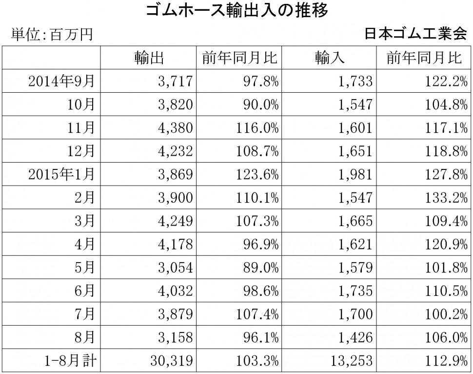 2015年8月ゴムホース輸出入