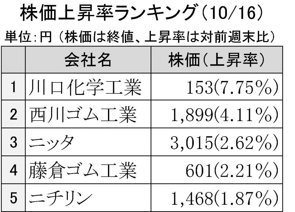 株価上昇率ランキング10_16