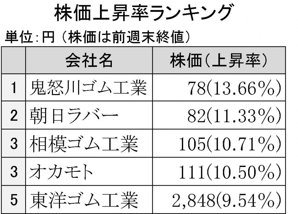 株価上昇率ランキング1002