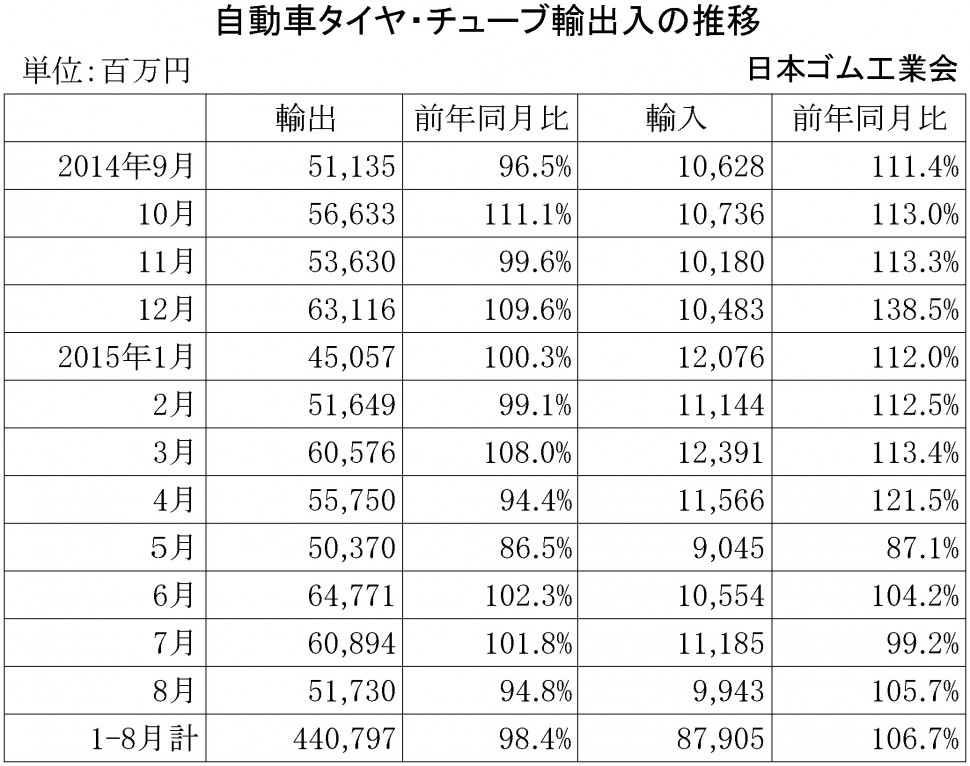 2015年8月自動車タイヤ・チューブ輸出入