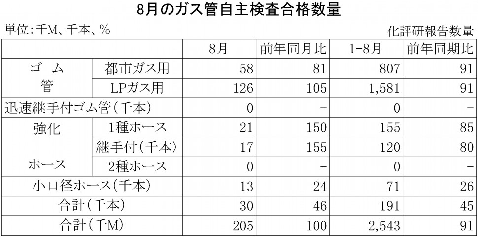 2015年8月のガス管自主検査合格数量