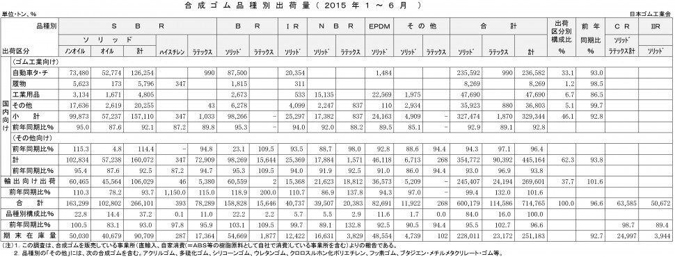 ２０１５年1-6月計合成ゴム品種別出荷