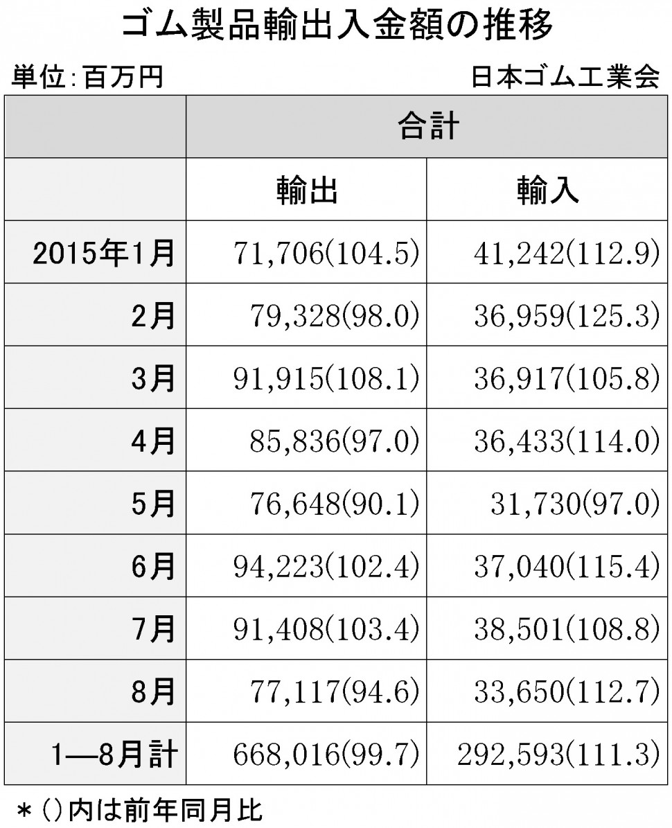 2015年8月ゴム製品輸出入金額 紙面のみ