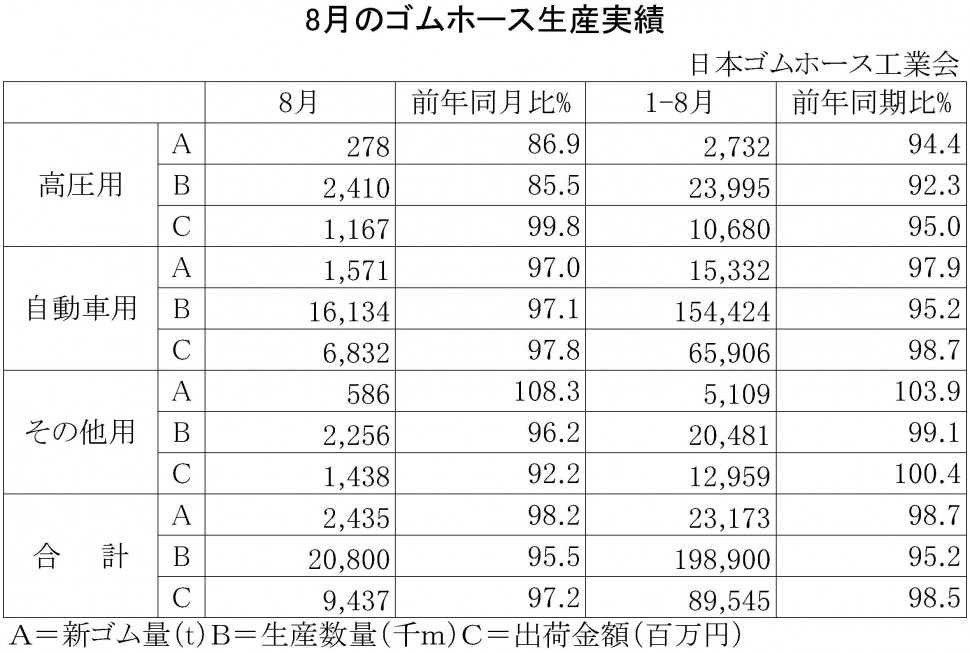 2015年8月のゴムホース生産実績