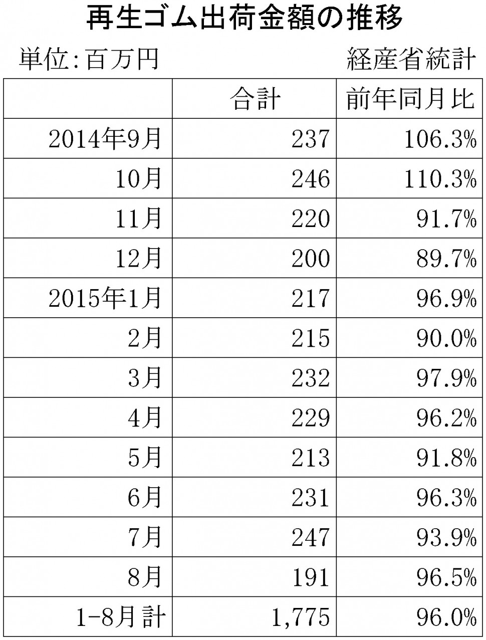 2015年8月の再生ゴム推移