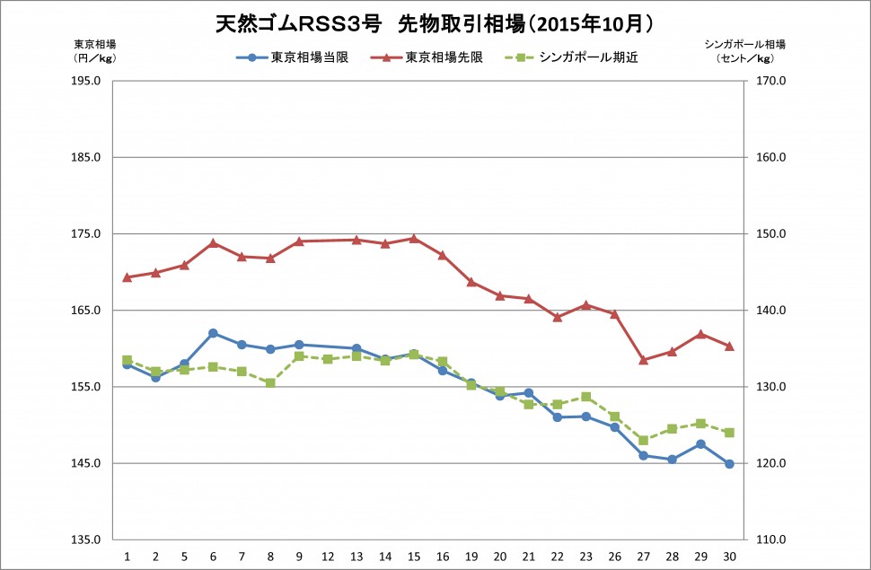 2015-10月東京ＳＧＰゴム相場