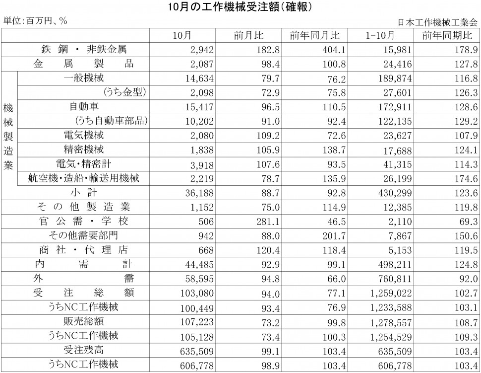 2015年10月の工作機械受注額（確報）