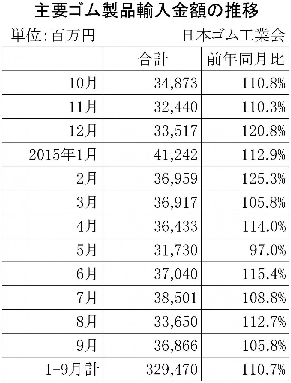 2015年9月ゴム製品輸入金額