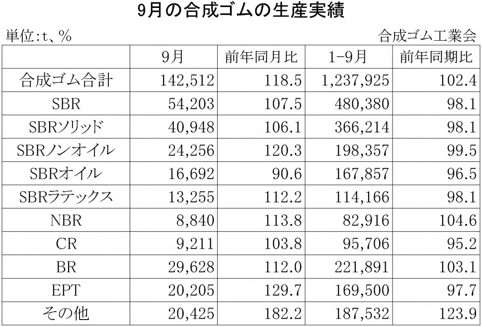 2015年9月の合成ゴムの生産実績