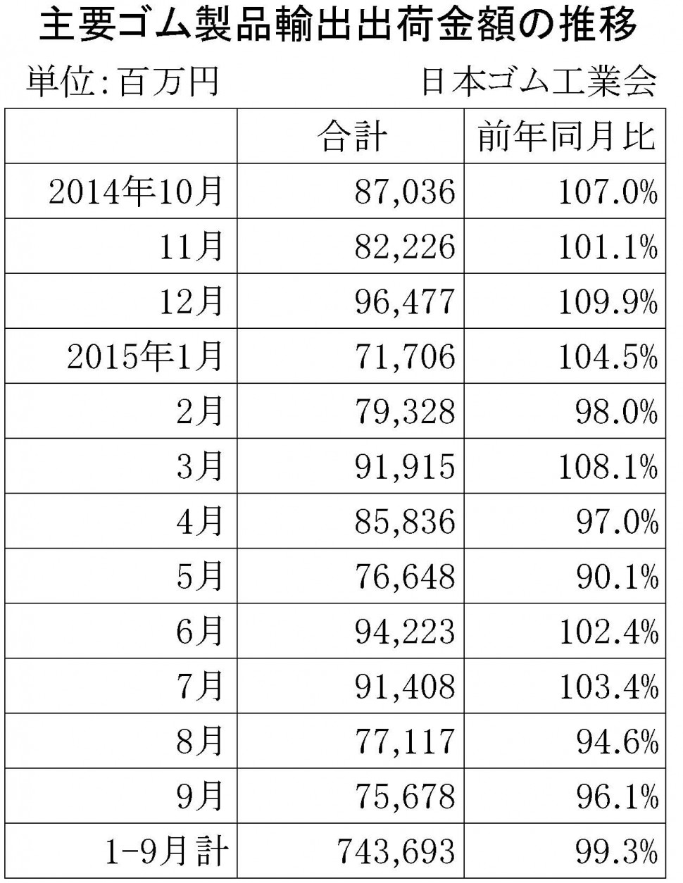 2015年9月ゴム製品輸出金額