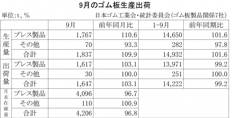 2015年9月のゴム板生産出荷