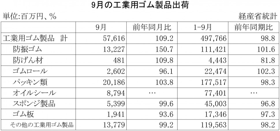 2015年9月の工業用ゴム製品