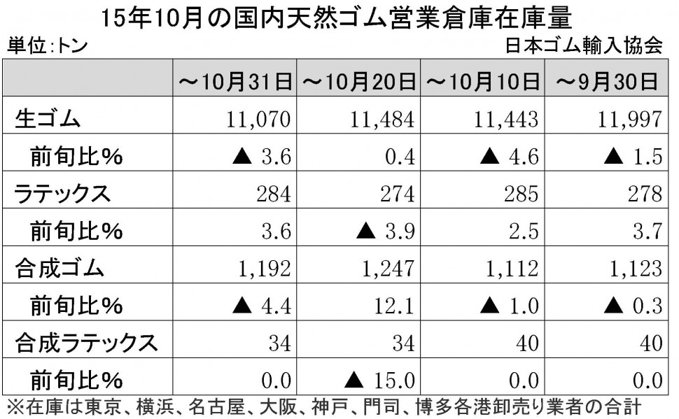 2015-10月生ゴム在庫量