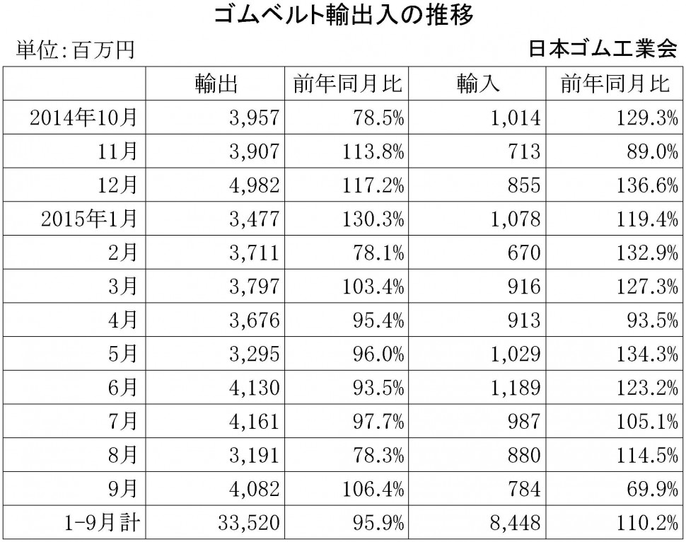 2015年9月ゴムベルト輸出入