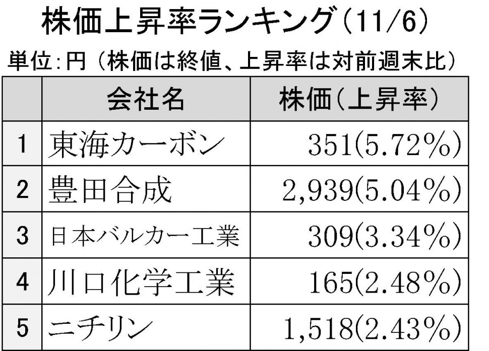 株価上昇率ランキング1106