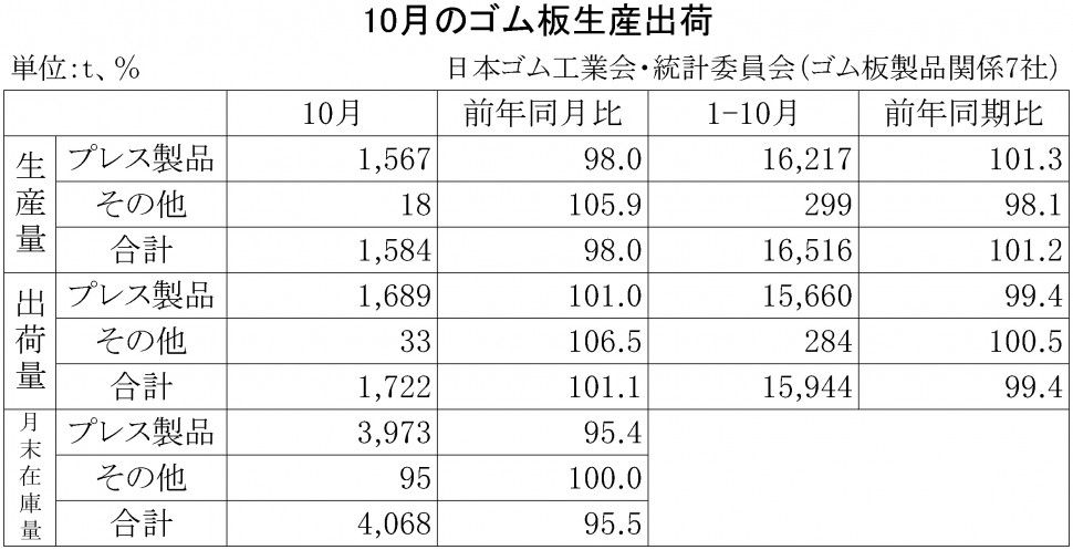 2015年10月のゴム板生産出荷