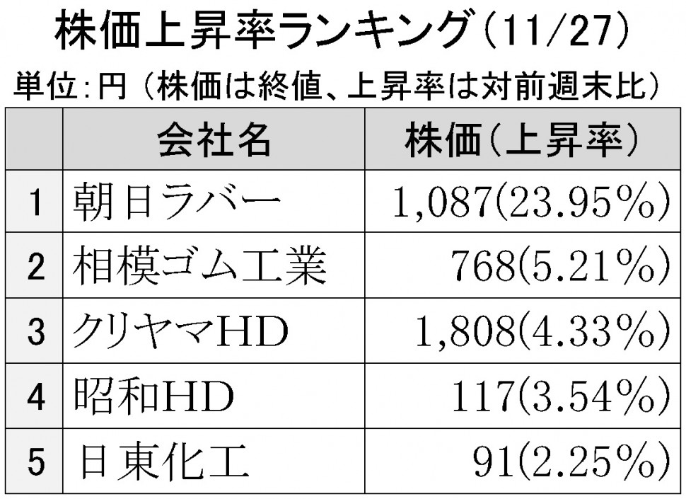 株価上昇率ランキング1127