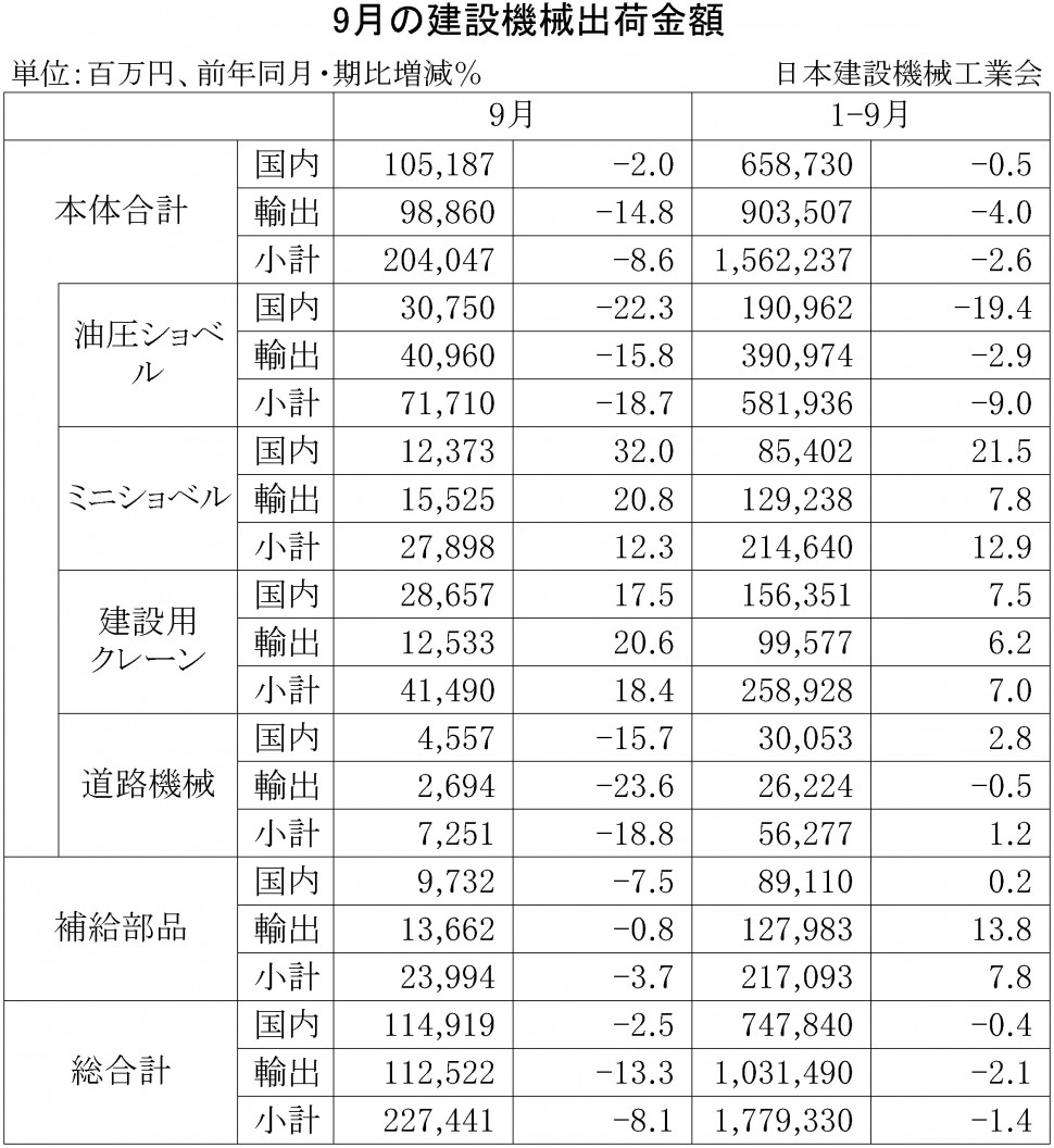 2015年9月の建設機械出荷金額