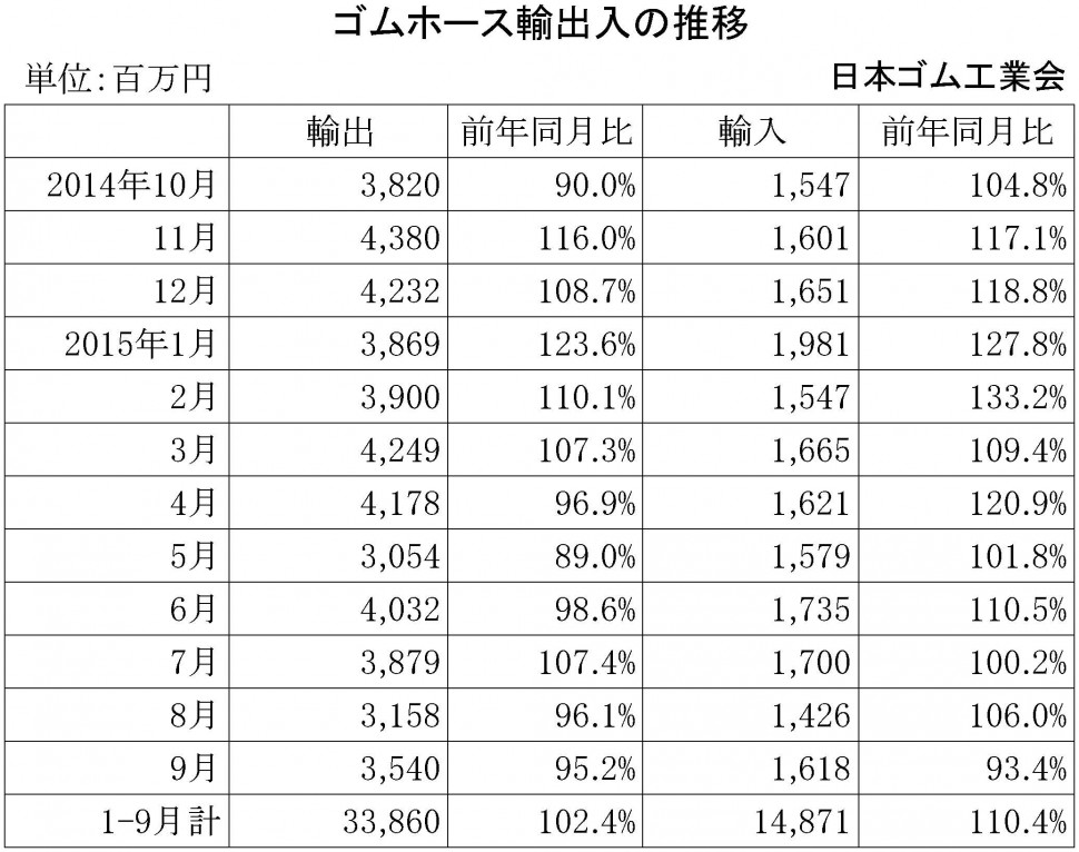 2015年9月ゴムホース輸出入