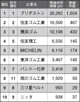 特許資産規模ランキング