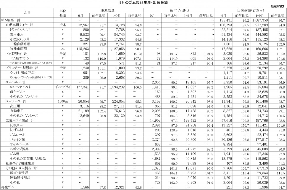 2015年9月ゴム製品生産・出荷金額