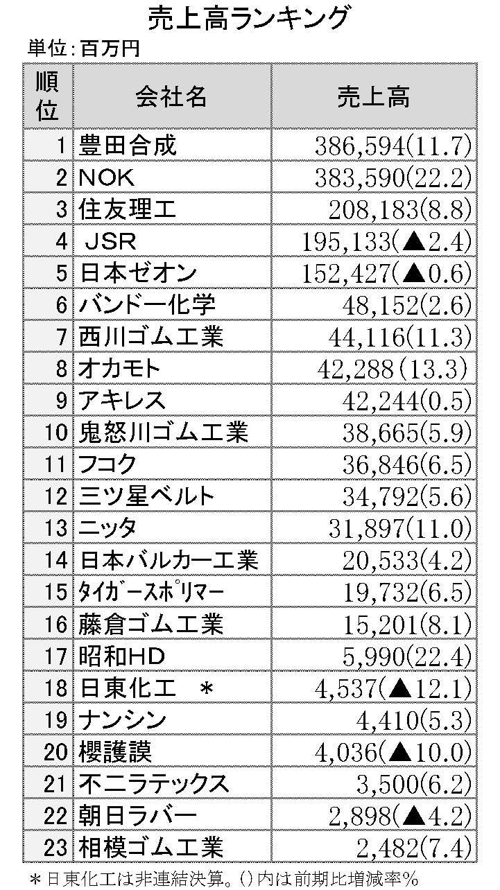 2016年3月期第2四半期　売上高ランキング