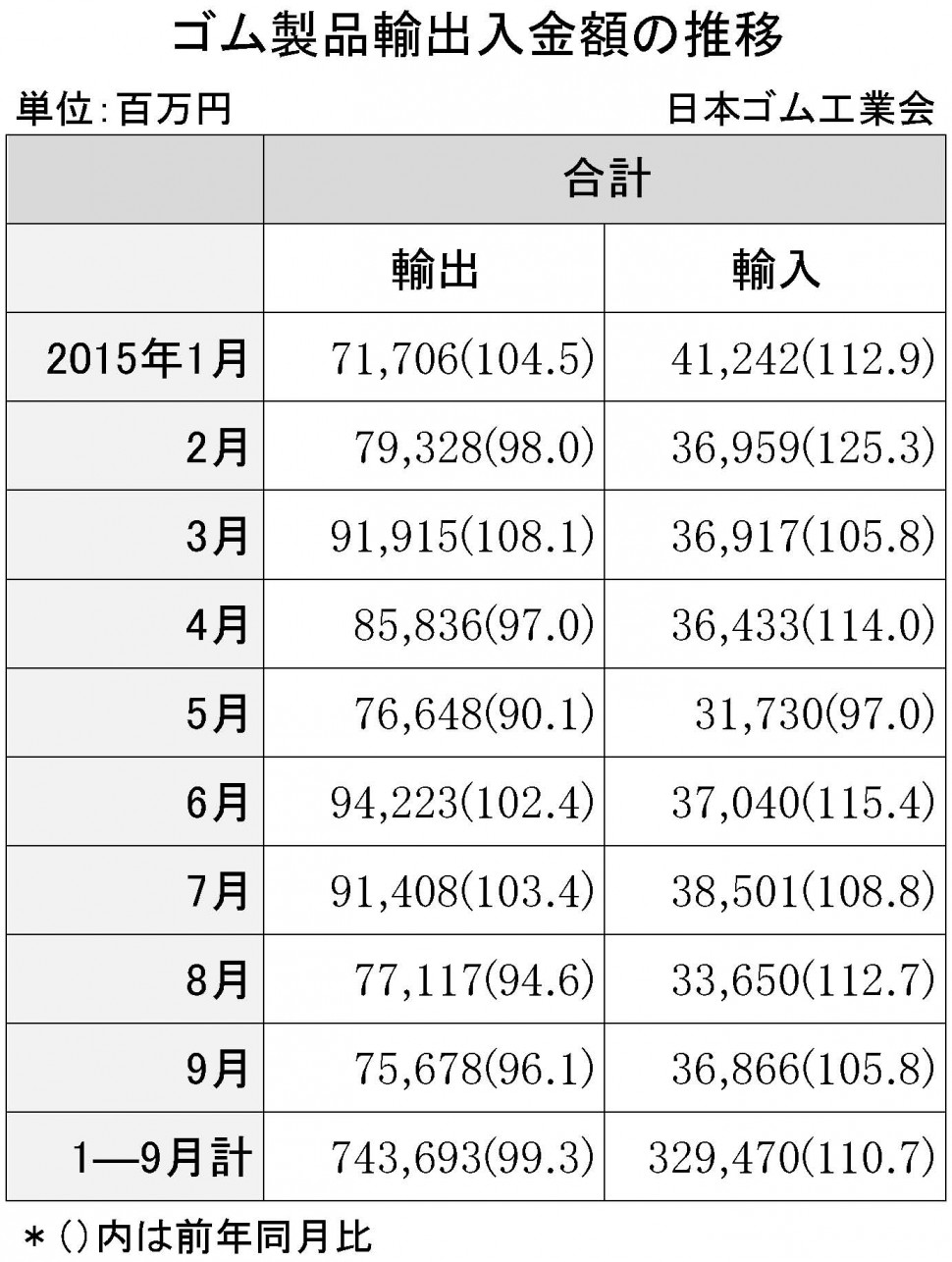 2015年9月ゴム製品輸出入金額 紙面のみ