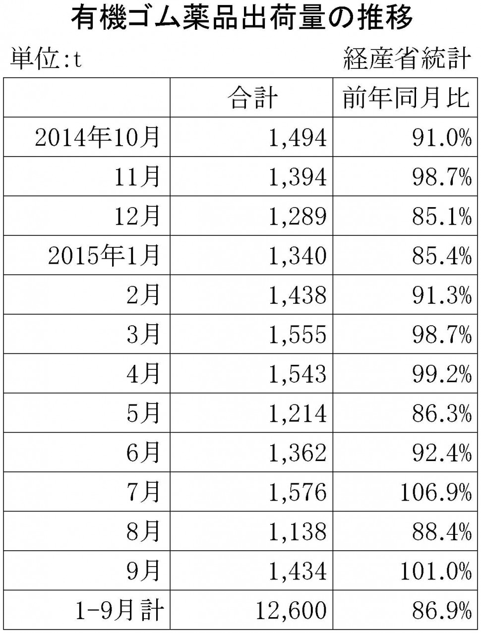 2015年9月のゴム薬品推移